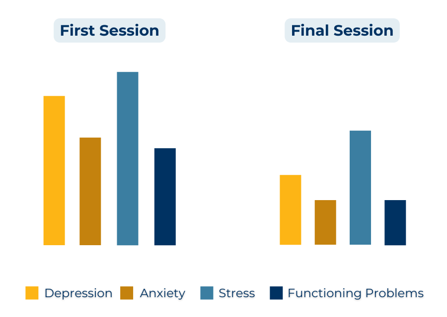 Bar graph of clinic outcomes